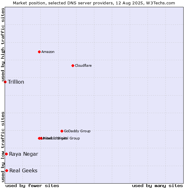 Market position of Real Geeks vs. Raya Negar vs. Trillion