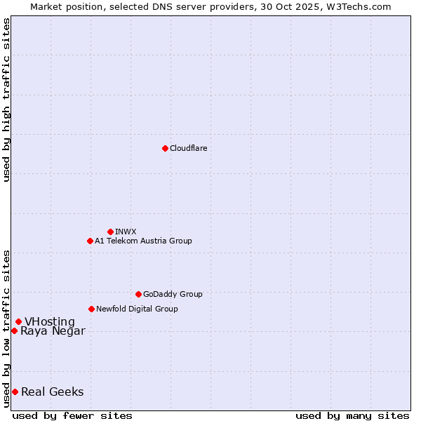 Market position of VHosting vs. Real Geeks vs. Raya Negar
