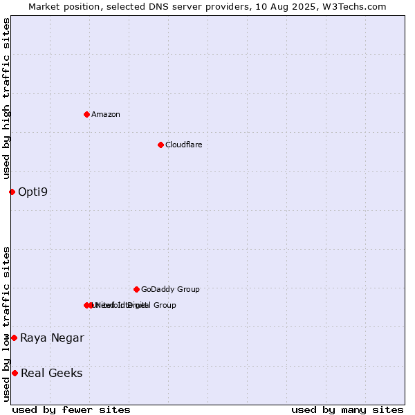 Market position of Real Geeks vs. Raya Negar vs. Opti9