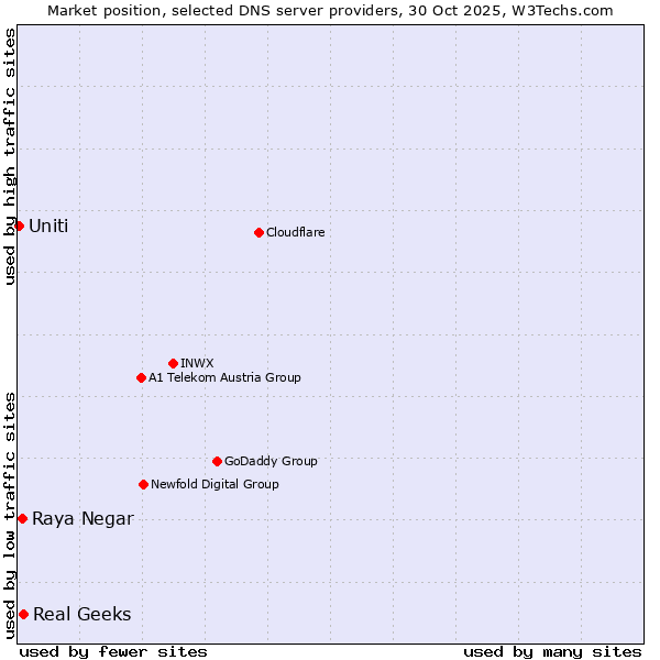 Market position of Real Geeks vs. Raya Negar vs. Uniti