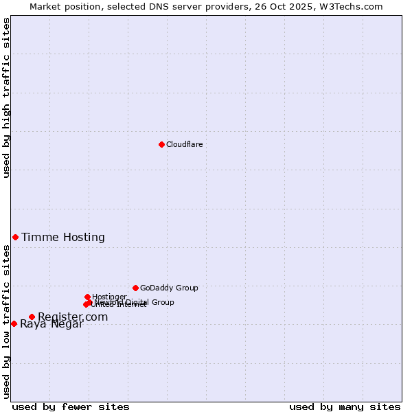 Market position of Register.com vs. Timme Hosting vs. Raya Negar