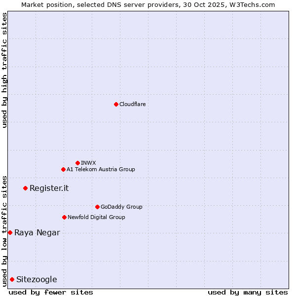 Market position of Register.it vs. Sitezoogle vs. Raya Negar
