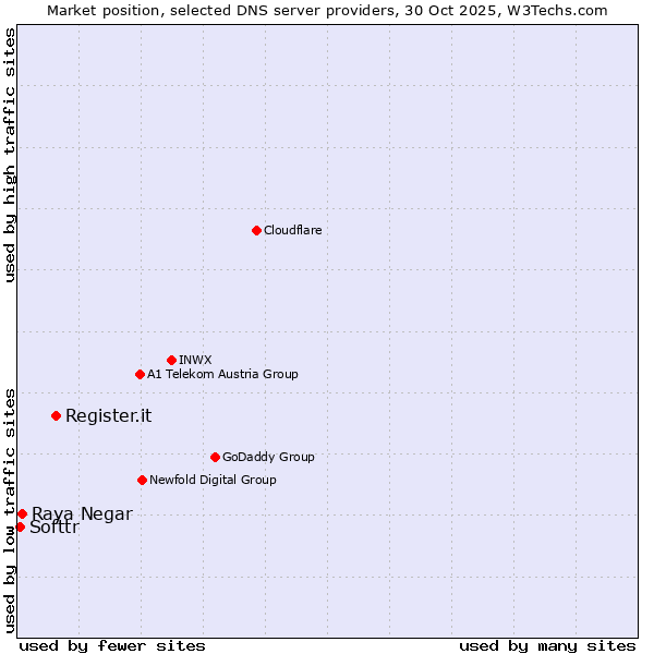 Market position of Register.it vs. Raya Negar vs. Softtr