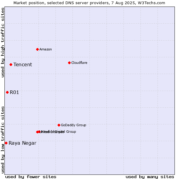Market position of Tencent vs. R01 vs. Raya Negar