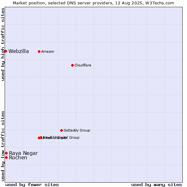 Market position of Rochen vs. Raya Negar vs. Webzilla