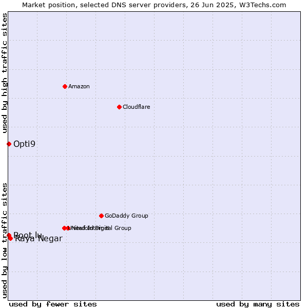 Market position of Raya Negar vs. Opti9 vs. Root.lu