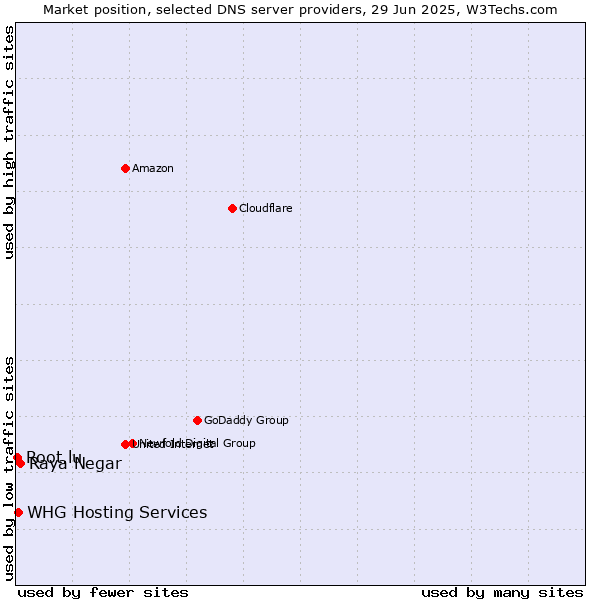 Market position of Raya Negar vs. WHG Hosting Services vs. Root.lu