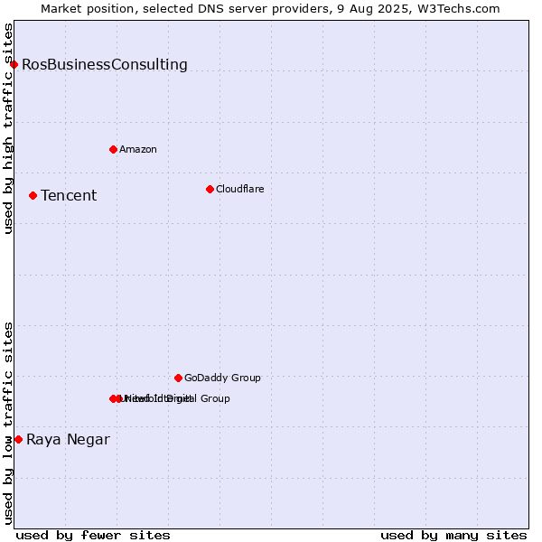 Market position of Tencent vs. Raya Negar vs. RosBusinessConsulting