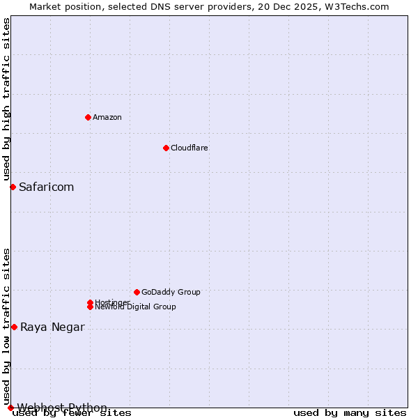 Market position of Raya Negar vs. Safaricom vs. Webhost Python