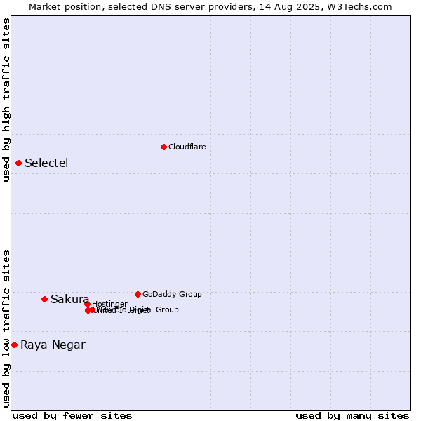 Market position of Sakura vs. Selectel vs. Raya Negar