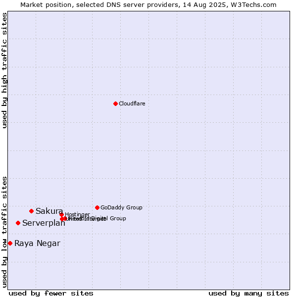 Market position of Sakura vs. Serverplan vs. Raya Negar