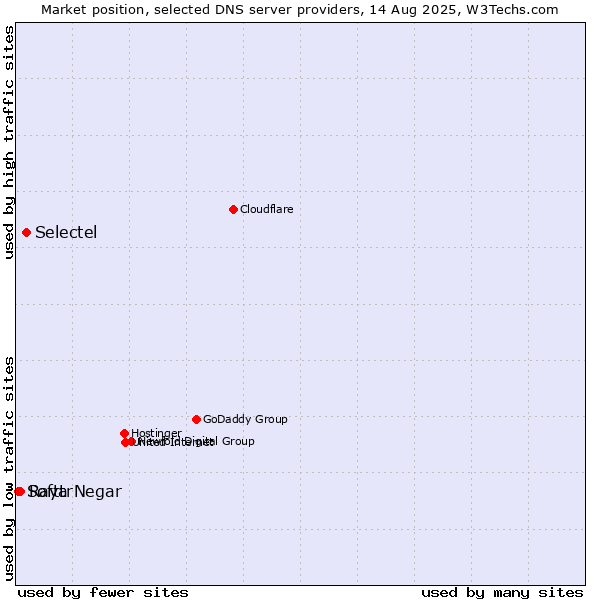 Market position of Selectel vs. Raya Negar vs. Softtr