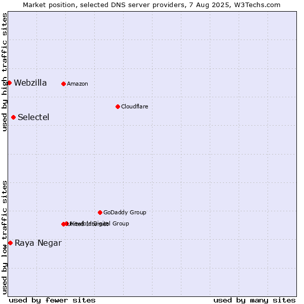 Market position of Selectel vs. Raya Negar vs. Webzilla