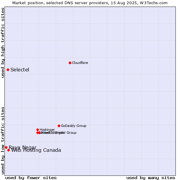 Market position of Web Hosting Canada vs. Selectel vs. Raya Negar