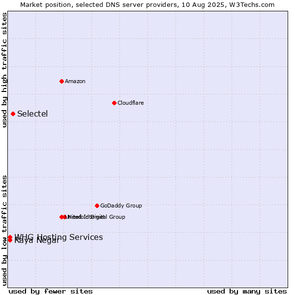 Market position of Selectel vs. Raya Negar vs. WHG Hosting Services