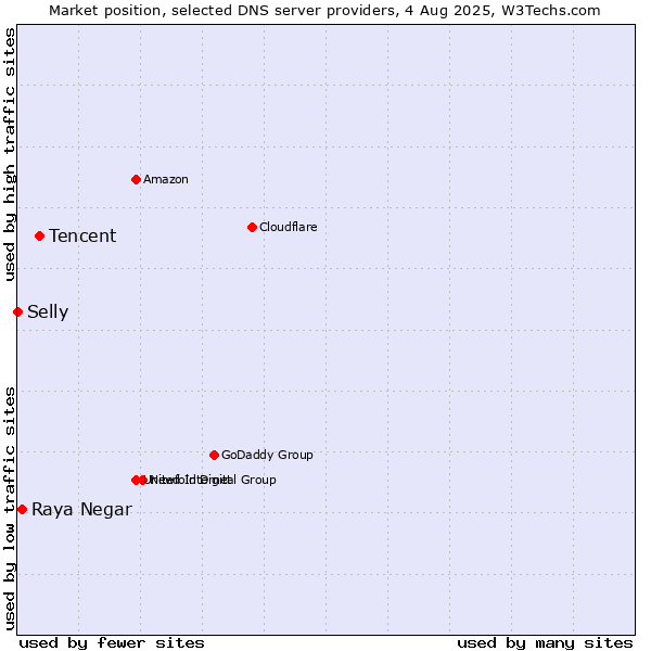 Market position of Tencent vs. Raya Negar vs. Selly