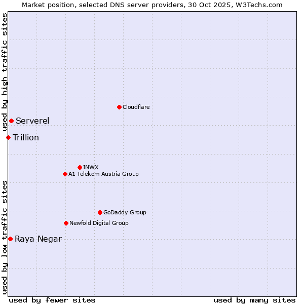 Market position of Serverel vs. Raya Negar vs. Trillion