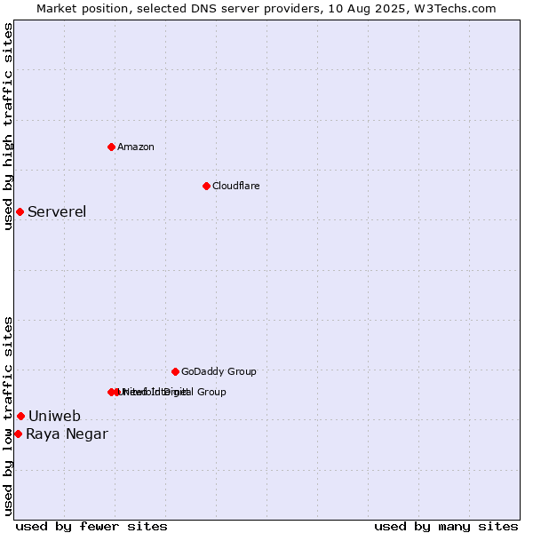 Market position of Uniweb vs. Serverel vs. Raya Negar