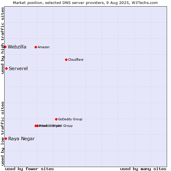 Market position of Serverel vs. Raya Negar vs. Webzilla