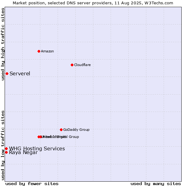 Market position of Serverel vs. Raya Negar vs. WHG Hosting Services