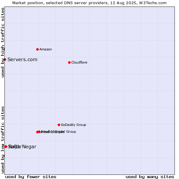 Market position of Raya Negar vs. Softtr vs. Servers.com