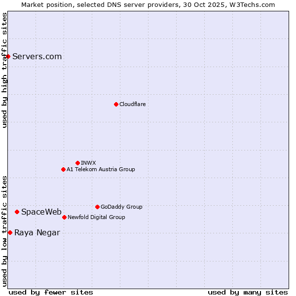 Market position of SpaceWeb vs. Raya Negar vs. Servers.com