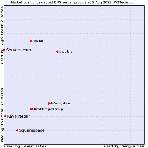 Market position of Squarespace vs. Raya Negar vs. Servers.com