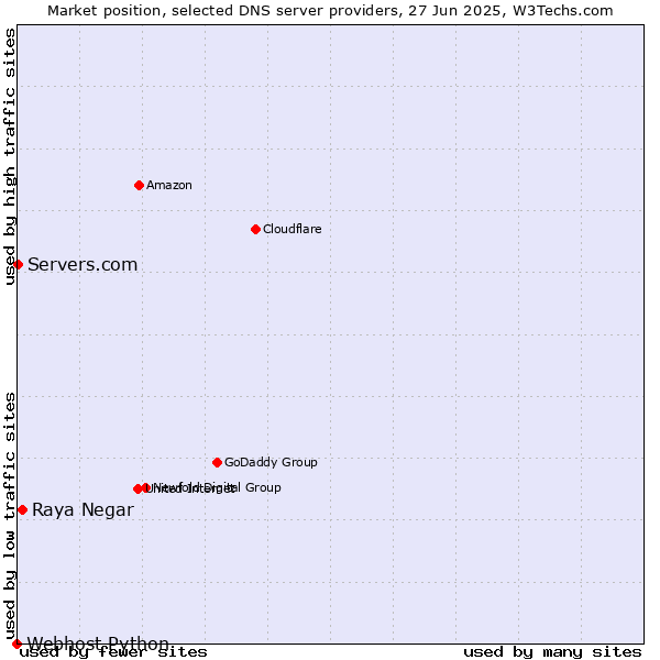 Market position of Raya Negar vs. Servers.com vs. Webhost Python