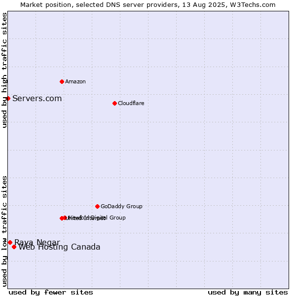 Market position of Web Hosting Canada vs. Raya Negar vs. Servers.com