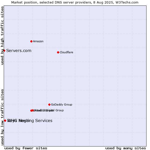 Market position of Raya Negar vs. WHG Hosting Services vs. Servers.com