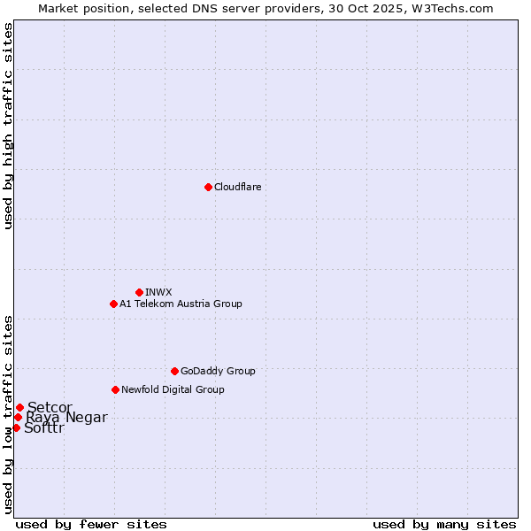 Market position of Setcor vs. Raya Negar vs. Softtr