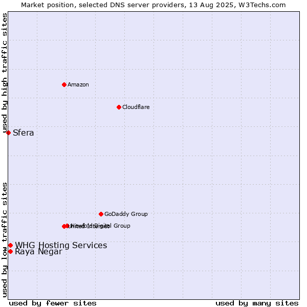 Market position of Raya Negar vs. WHG Hosting Services vs. Sfera