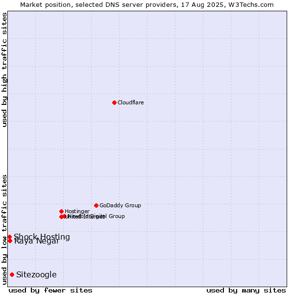 Market position of Sitezoogle vs. Raya Negar vs. Shock Hosting