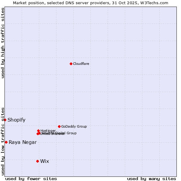 Market position of Wix vs. Raya Negar vs. Shopify