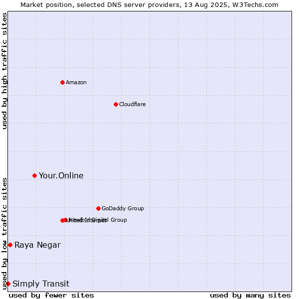 Market position of Your.Online vs. Raya Negar vs. Simply Transit