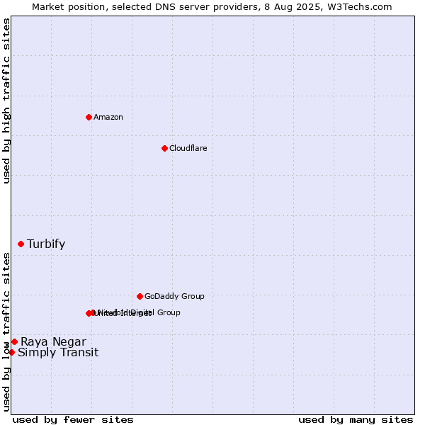Market position of Turbify vs. Raya Negar vs. Simply Transit