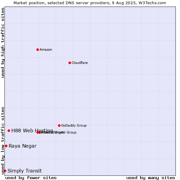 Market position of H88 Web Hosting vs. Raya Negar vs. Simply Transit