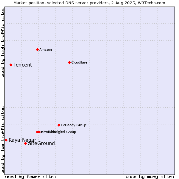 Market position of SiteGround vs. Tencent vs. Raya Negar