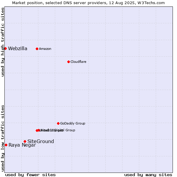 Market position of SiteGround vs. Raya Negar vs. Webzilla