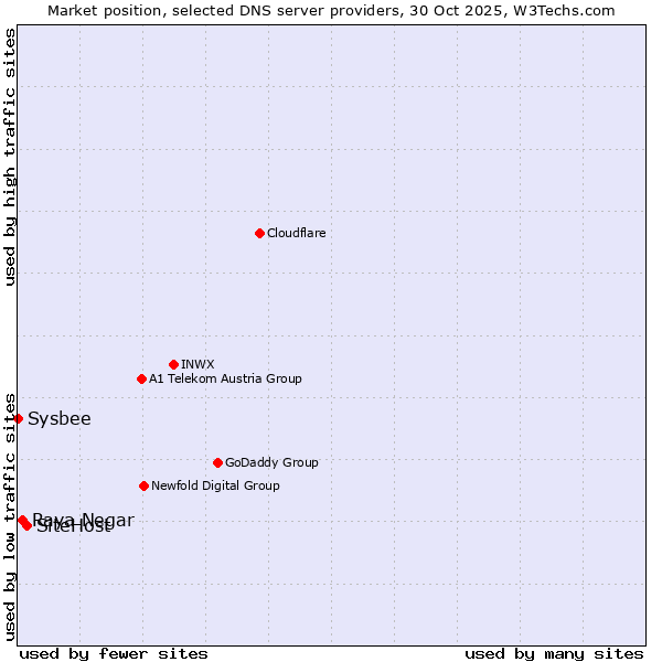 Market position of SiteHost vs. Raya Negar vs. Sysbee