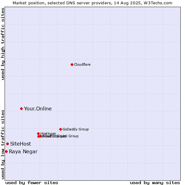 Market position of Your.Online vs. SiteHost vs. Raya Negar