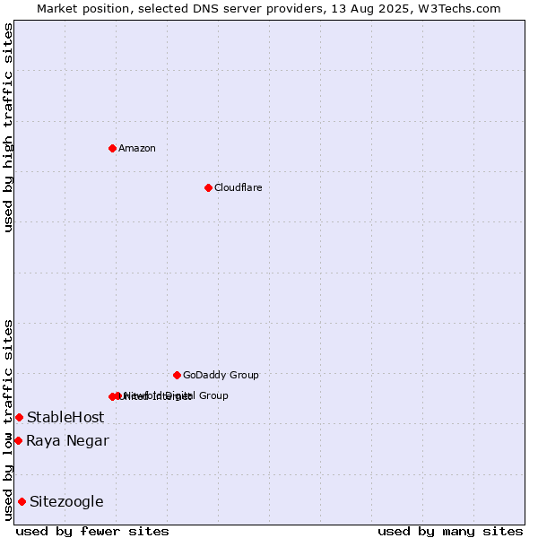 Market position of Sitezoogle vs. StableHost vs. Raya Negar