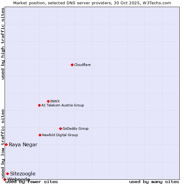 Market position of Sitezoogle vs. Raya Negar vs. Webnode