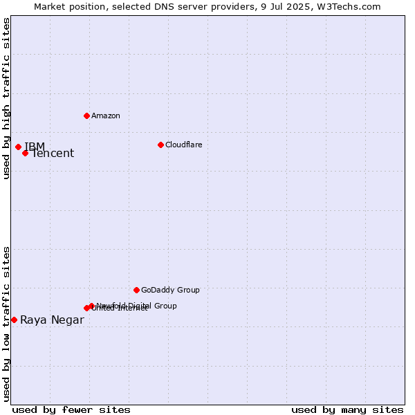 Market position of Tencent vs. IBM vs. Raya Negar