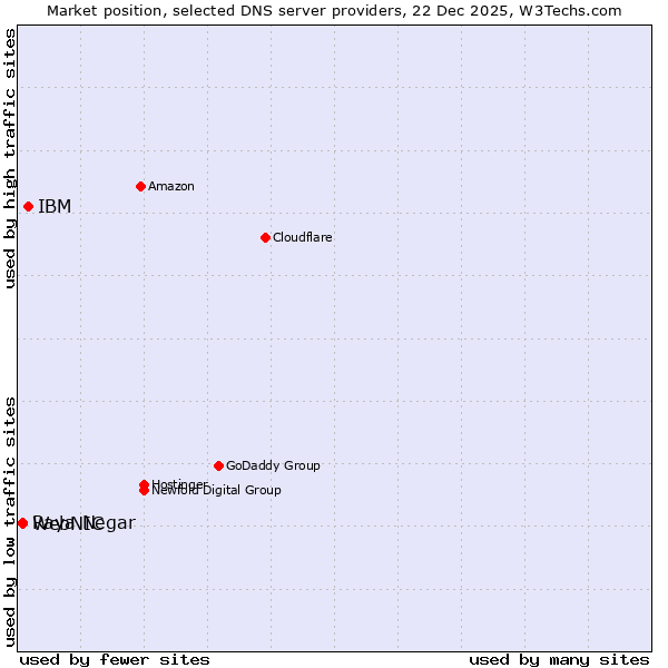 Market position of IBM vs. WebNIC vs. Raya Negar