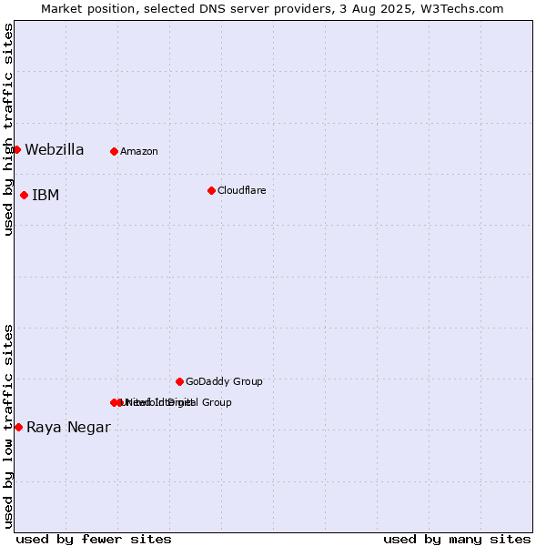 Market position of IBM vs. Raya Negar vs. Webzilla