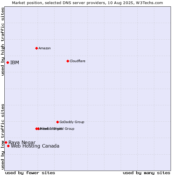 Market position of Web Hosting Canada vs. IBM vs. Raya Negar