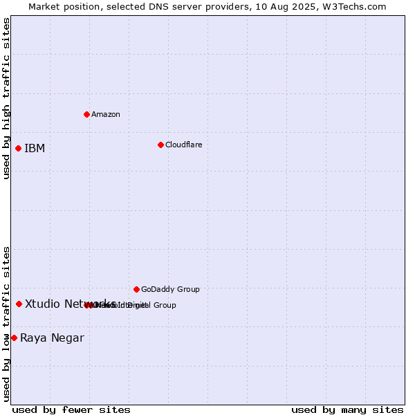 Market position of Xtudio Networks vs. IBM vs. Raya Negar