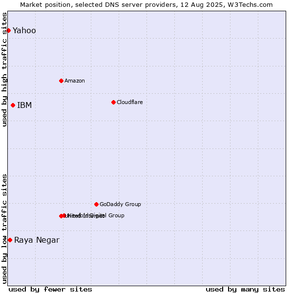 Market position of IBM vs. Raya Negar vs. Yahoo