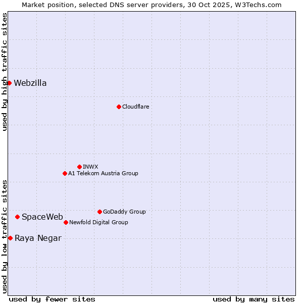 Market position of SpaceWeb vs. Raya Negar vs. Webzilla